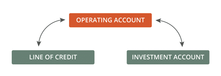 Sweep Accounts | American Riviera Bank