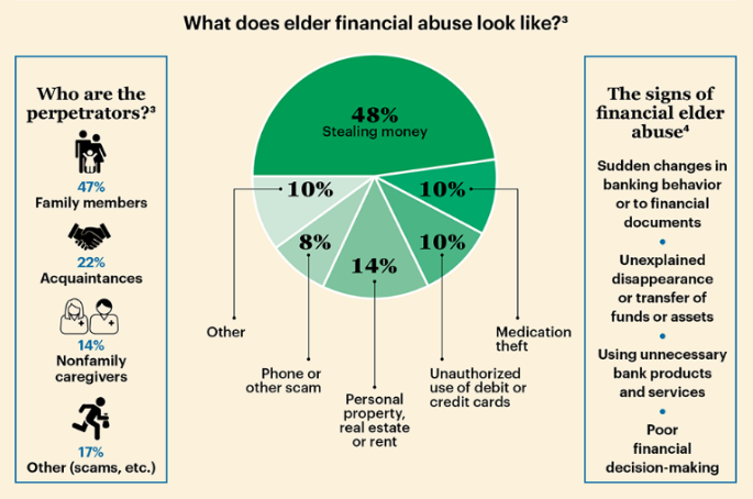 Diagram of Elder Abuse